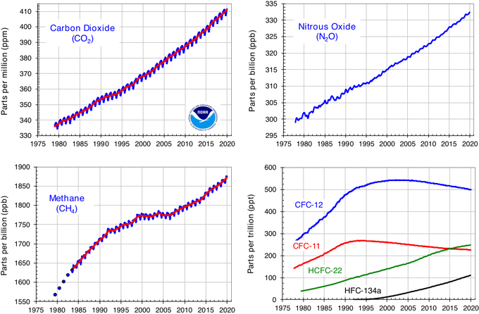 Wykres pokazujący wzrost gazów cieplarnianych mających największy wpływ na globalne ocieplenie.  Źródło: https://naukaoklimacie.pl/aktualnosci/coraz-wiecej-gazow-cieplarnianych-w-atmosferze-445